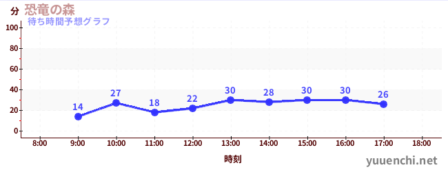 今日の混雑予想（恐竜の森)