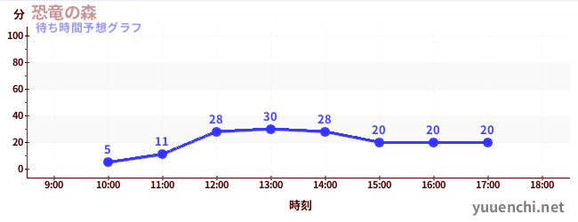 今日の混雑予想（恐竜の森)