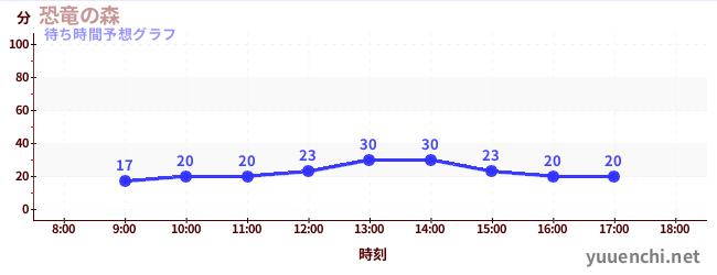 今日の混雑予想（恐竜の森)