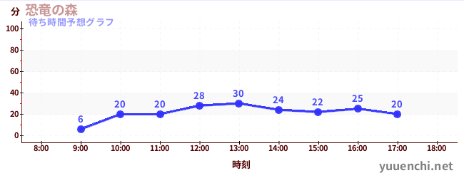 今日の混雑予想（恐竜の森)