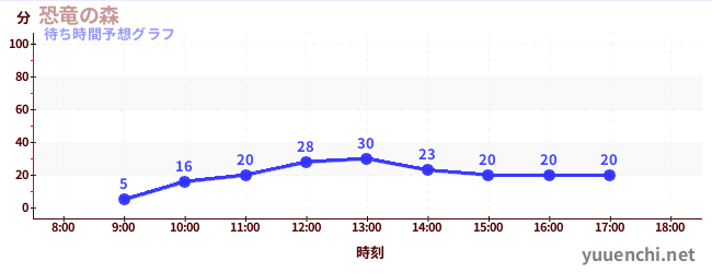 今日の混雑予想（恐竜の森)