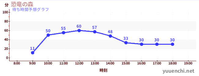 今日の混雑予想（恐竜の森)