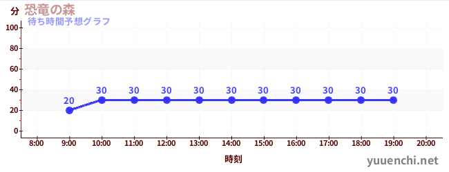 今日の混雑予想（恐竜の森)