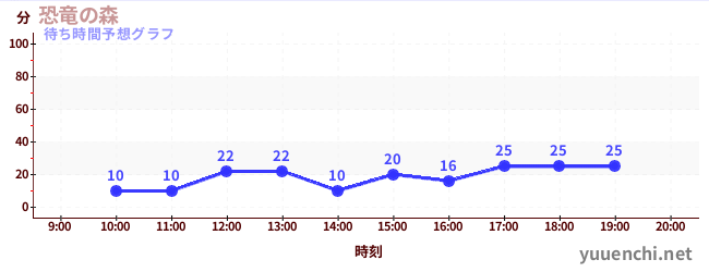 今日の混雑予想（恐竜の森)