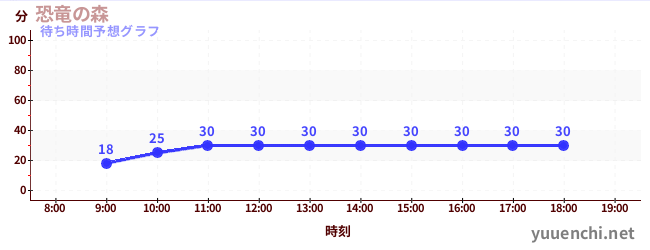今日の混雑予想（恐竜の森)