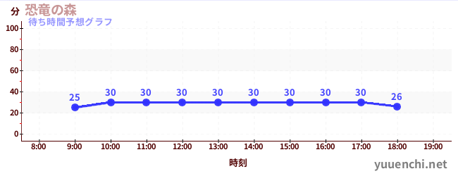 今日の混雑予想（恐竜の森)