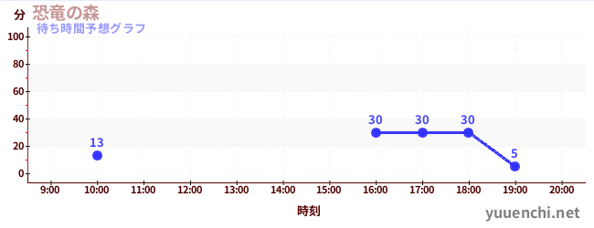 今日の混雑予想（恐竜の森)