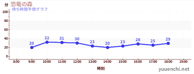 今日の混雑予想（恐竜の森)