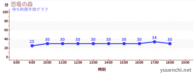 今日の混雑予想（恐竜の森)
