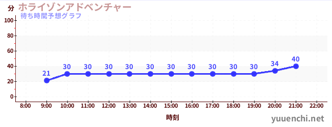 今日の混雑予想（ホライゾンアドベンチャー)