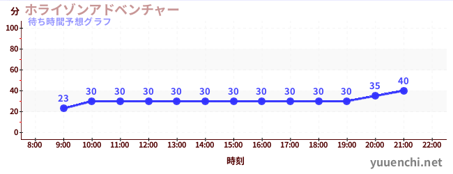 今日の混雑予想（ホライゾンアドベンチャー)