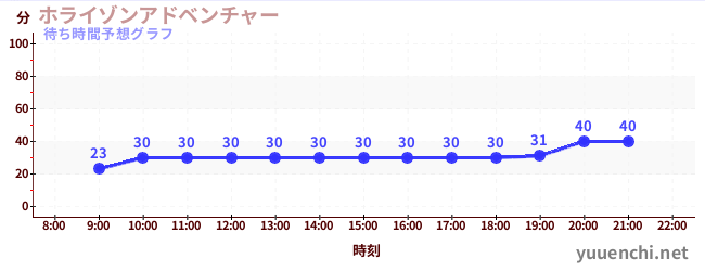 今日の混雑予想（ホライゾンアドベンチャー)