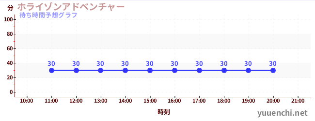 今日の混雑予想（ホライゾンアドベンチャー)