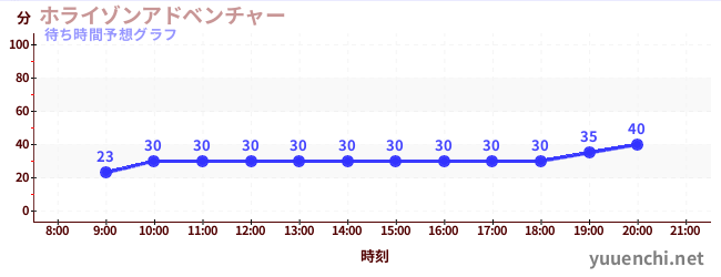 今日の混雑予想(ホライゾンアドベンチャー)