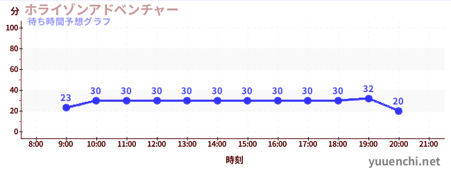今日の混雑予想(ホライゾンアドベンチャー)