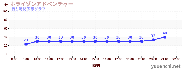 今日の混雑予想(ホライゾンアドベンチャー)