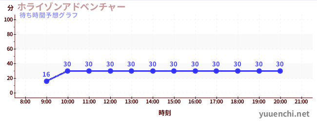 今日の混雑予想(ホライゾンアドベンチャー)