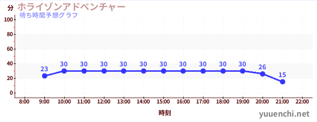 今日の混雑予想(ホライゾンアドベンチャー)