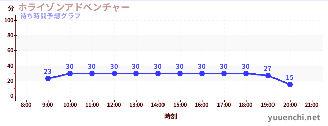 今日の混雑予想(ホライゾンアドベンチャー)