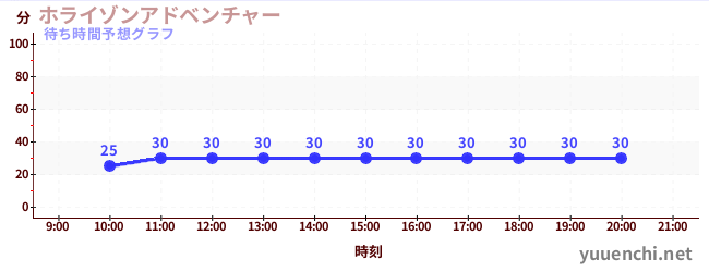 今日の混雑予想(ホライゾンアドベンチャー)