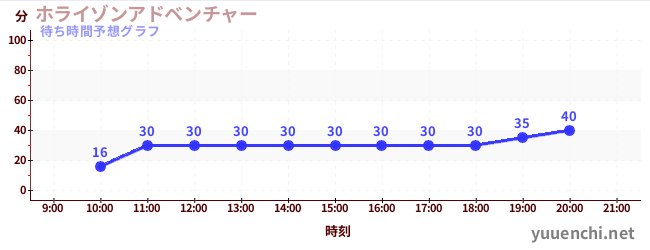 今日の混雑予想（ホライゾンアドベンチャー)