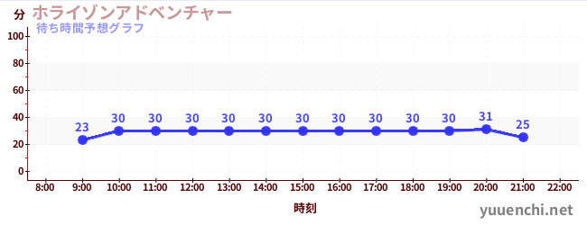 今日の混雑予想(ホライゾンアドベンチャー)