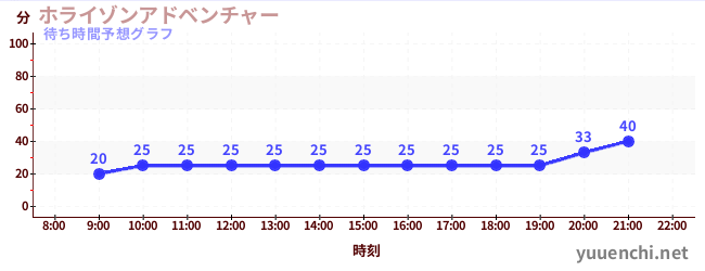今日の混雑予想(ホライゾンアドベンチャー)
