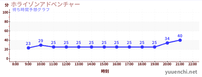 今日の混雑予想（ホライゾンアドベンチャー)