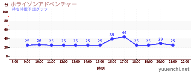 今日の混雑予想(ホライゾンアドベンチャー)