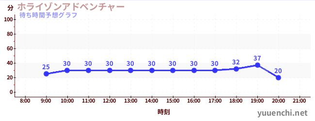 今日の混雑予想（ホライゾンアドベンチャー)