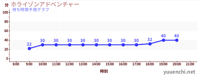 今日の混雑予想（ホライゾンアドベンチャー)