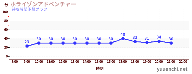 今日の混雑予想(ホライゾンアドベンチャー)