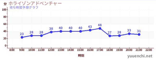 今日の混雑予想（ホライゾンアドベンチャー)