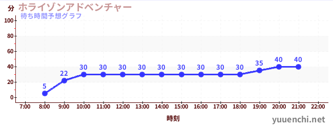 今日の混雑予想（ホライゾンアドベンチャー)