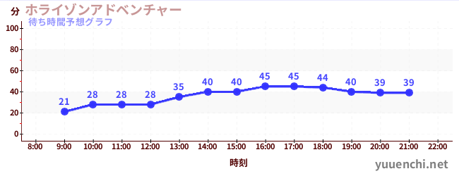 今日の混雑予想（ホライゾンアドベンチャー)
