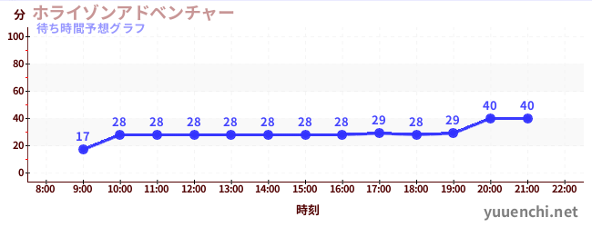 今日の混雑予想（ホライゾンアドベンチャー)