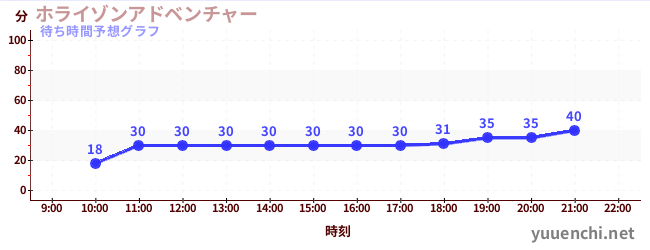 今日の混雑予想（ホライゾンアドベンチャー)