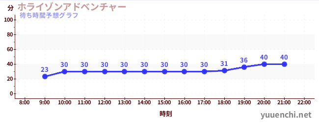 今日の混雑予想（ホライゾンアドベンチャー)
