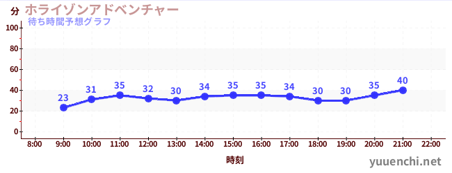 今日の混雑予想（ホライゾンアドベンチャー)