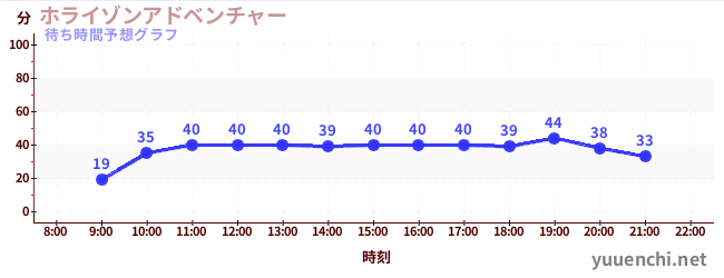 今日の混雑予想（ホライゾンアドベンチャー)