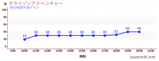 今日の混雑予想（ホライゾンアドベンチャー)