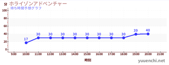 今日の混雑予想（ホライゾンアドベンチャー)
