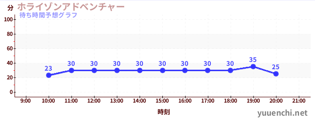 今日の混雑予想（ホライゾンアドベンチャー)