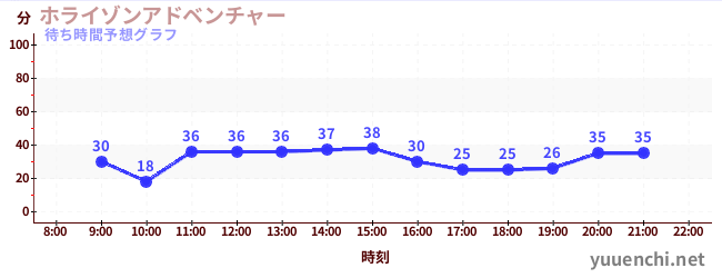 今日の混雑予想（ホライゾンアドベンチャー)