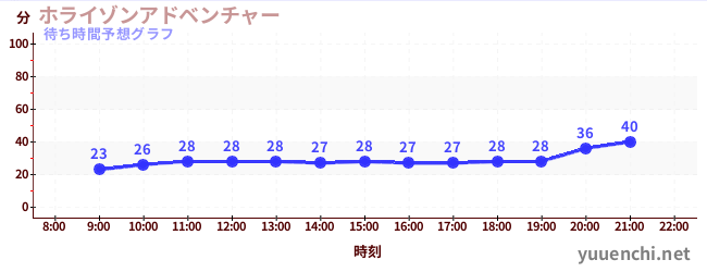 今日の混雑予想（ホライゾンアドベンチャー)