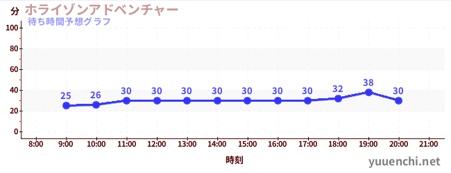 今日の混雑予想（ホライゾンアドベンチャー)