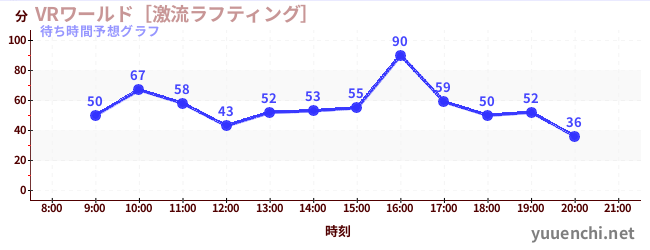 今日の混雑予想（VRワールド［激流ラフティング］)