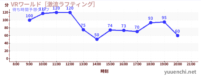 今日の混雑予想（VRワールド［激流ラフティング］)