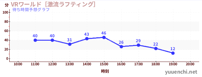 今日の混雑予想（VRワールド［激流ラフティング］)