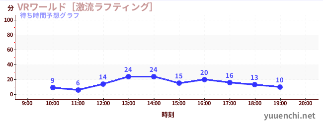 今日の混雑予想（VRワールド［激流ラフティング］)